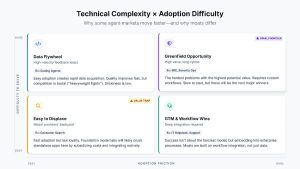Data Is the Only Moat: How Adoption Models Drive AI Product Value